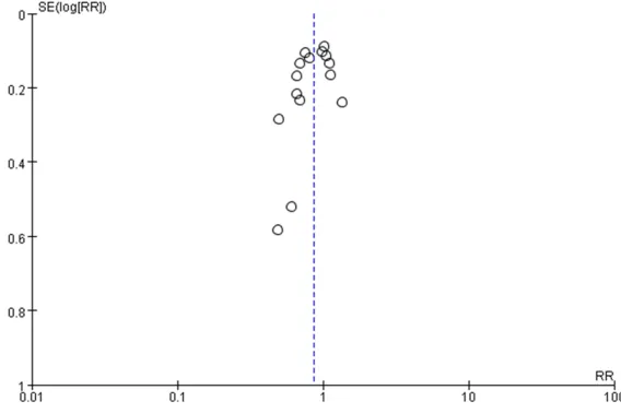 Figure 4. Funnel plot of the effect goal-directed therapy on overall mortality.
