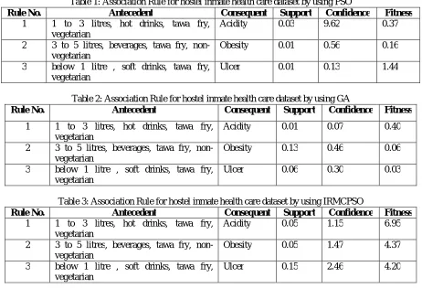 Table 1: Association Rule for hostel inmate health care dataset by using PSO Antecedent Consequent Support Confidence 