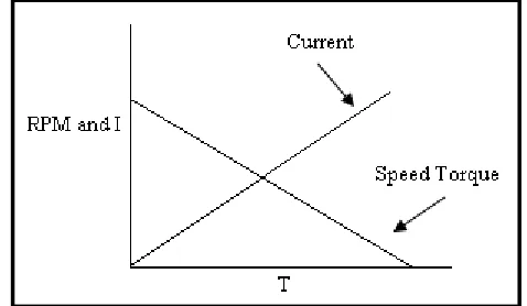 Figure 2.1 Permanent Magnet Motor Curves 