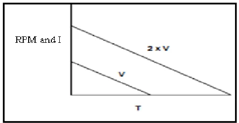 Figure 2.3 Voltage Effect on Speed 