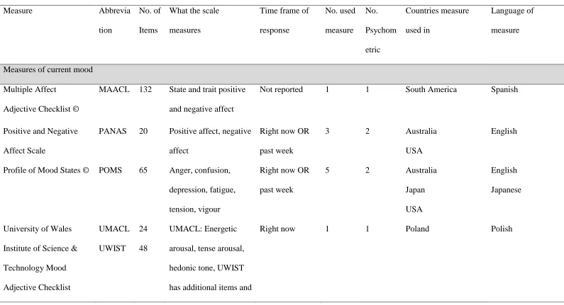Table 2. Summary of measures and their content, use and language availability  