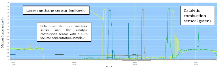 Figure 8  Data from the laser and the catalytic sensors with a 1.5% methane sample 