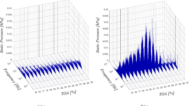 Fig. 5. Frequency Spectra of RC 2, 15% < TOA < 30% 