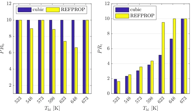 Fig. 5. Comparison between bottoming (left) and topping (right) pressure ratios of for the theoretically optimal cascaded ORC systems identified using the Peng-Robinson model, and those obtained for a cascaded cycle optimised for real, predefined working f