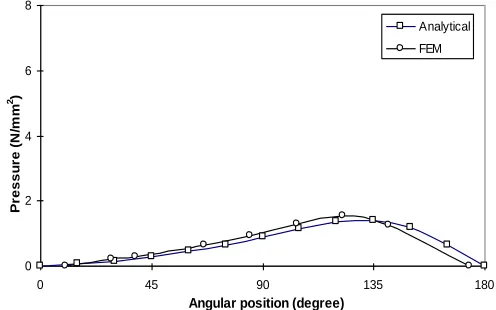 Fig. 1. Variation of pressure with angular position   (N=5000 rpm, ε=0.4) Figure 26: Variation of pressure with angular position.