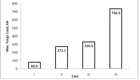 Figure 4. Predicted maximum forge load 