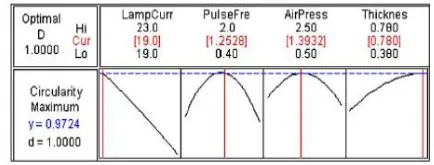 Fig. 1.  Optimization results of maximum hole circularity at exit. 