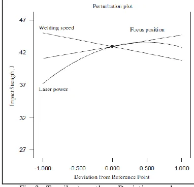 Fig. 2.  Results obtained from analysis. GA predicted results closely resembles the experimental results 