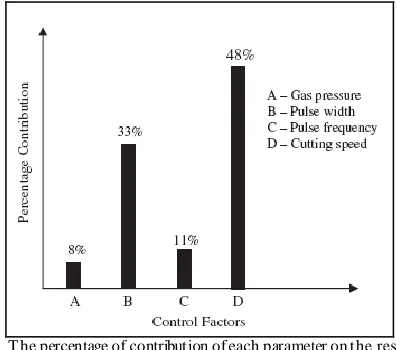 Fig. 4.  The percentage of contribution of each parameter on the responses  [1] 