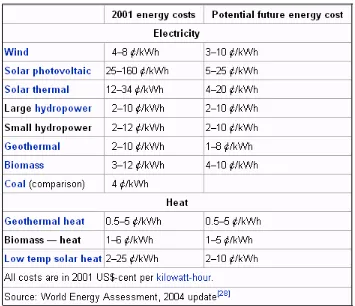 Figure 2.2 – Renewable energy potential 