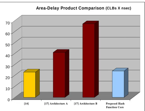 Figure 7: Area-Delay Product Comparison 