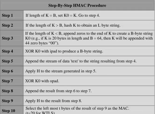 Table 1: HMAC Scheme Procedure 