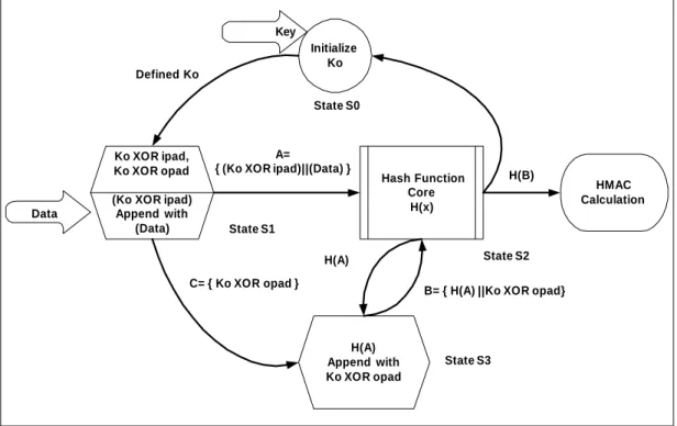 Figure 2: HMAC Operation Mode FSM Diagram 