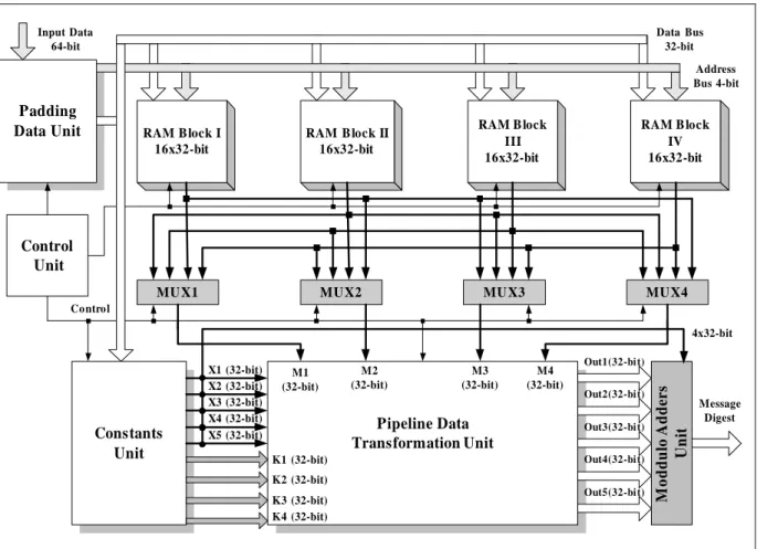 Figure 3: Hash Function Core Architecture 
