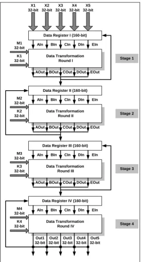 Figure 4: Pipeline Data Transformation Unit 