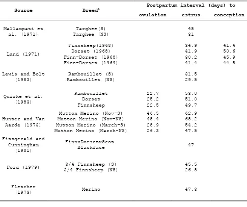 Table 1. Literature estimates of postpartum intervals to 
