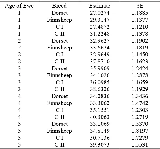 Table 2. Age of Ewe by cycle interaction for litter weaning weight.  