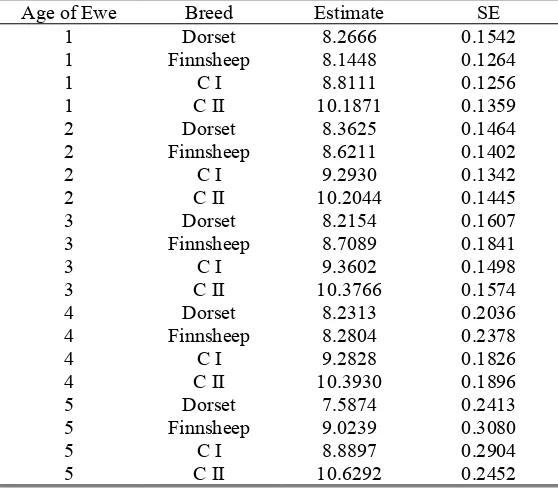 Table 6. Age of ewe by cycle interaction for weaning weight adjusted for conception rate