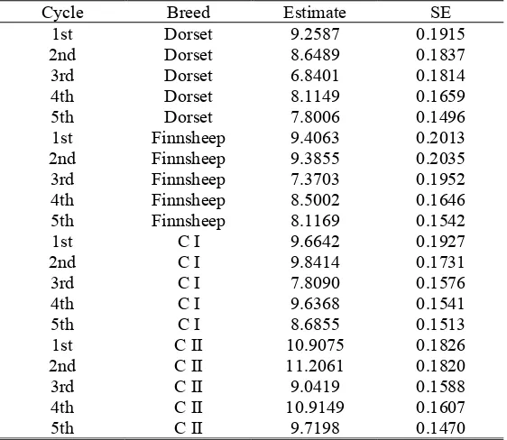 Table 8. Breed by season interaction for weaning weight adjusted for conception rate.  
