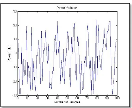 Fig. 7. Power variations for 100 samples.                                                                                                  