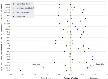 Figure 2: Feature weights of different belief appended versions of 25 propositional heads whose lemma unigramshad the highest standard deviation