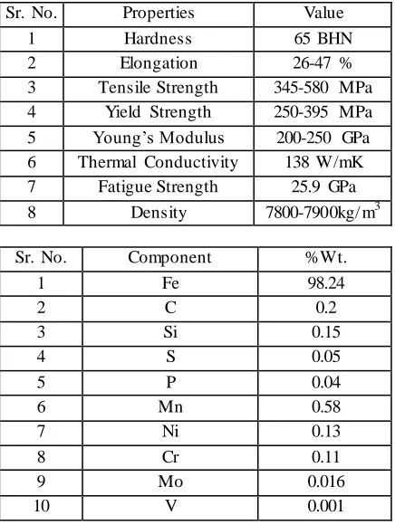 Table 1:  Mechanical Properties of Mild Steel Alloy [52] 