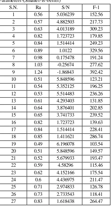 Table-6: Signal to Noise Ratios for Various Parameters-(Smaller-is-better)   
