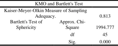 table 5, KMO was greater than 0.5, and Bartlett’s Test was significant.  