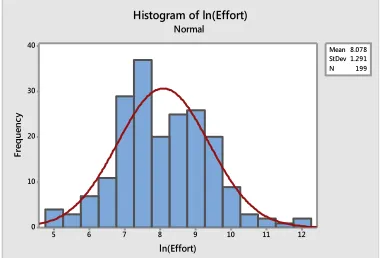 Fig 1 Histogram of independent variable  