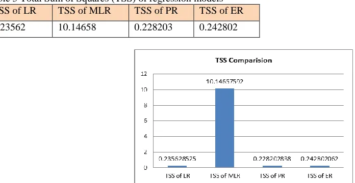 Table 5 Total Sum of Squares (TSS) of regression models TSS of LR 