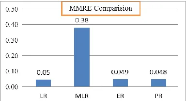 Fig 6 MMRE comparisons of regression models   
