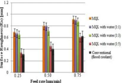 Figure 4 presents the obtained results for surface roughness (Ra). 