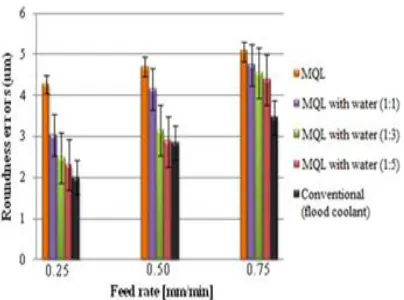 Figure 6 presents the roundness error values for each condition tested.   