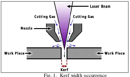Fig. 1.  Kerf width occurrence Laser cutting produces a kerf, whereby the lower and 