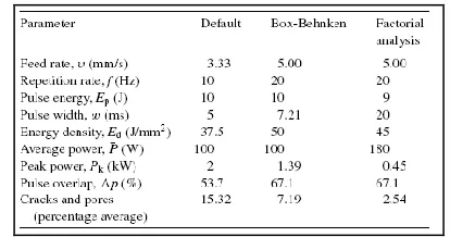 Fig. 4.  Data obtained from the Box – Behnken analysis and factorial  analysis (Beal V
