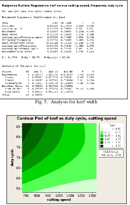 Fig. 5.  Analysis for kerf width 