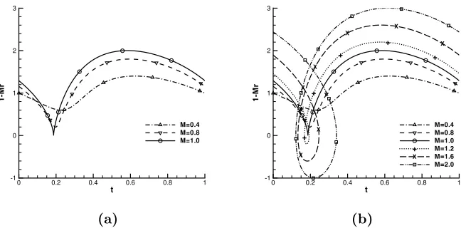 Figure 3: Behaviour of 1−Mr by varying source rotational speed Ω: a) Close up of sourceswith M ≤ 1.0 and b) sources with 0.4 ≤ M ≤ 2.0.