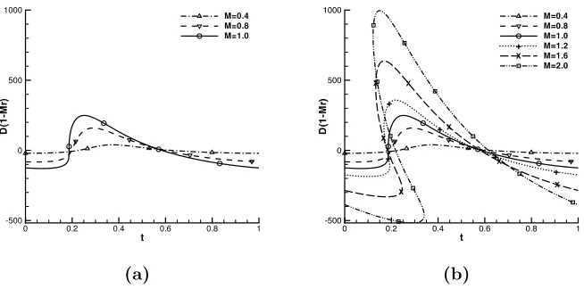 Figure 4: Behaviour of ∂2g∂τ 2 by varying source rotational speed Ω: a) Close up of sourceswith M ≤ 1.0 and b) sources with 0.4 ≤ M ≤ 2.0.
