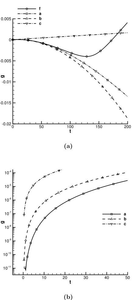 Figure 5: Function gerrors. (Π(τ) and approximating polynomials Π(τ) along with the relative3(τ) is the 3rd order polynomial, ∆τ0 =2πΩ∗360): a) g(τ) and approx polynomialsΠ(τ); b) Errors of Π(τ).