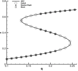 Figure 7: Solution of τ(t) via diﬀerent root ﬁnder algorithms, M = 1.6 (non dimensionalt∗ = (t − t0)/T and τ ∗ = (τ − τ0)/T)