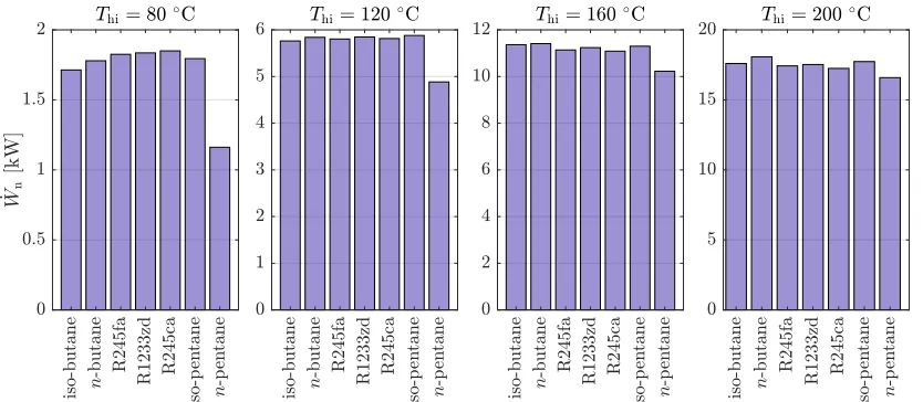 Figure 10:  Optimal net power output for ORC systems operating with two-phase expansion for different working fluids