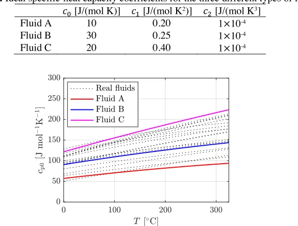 Table 1: Ideal specific-heat capacity coefficients for the three different types of fluid 