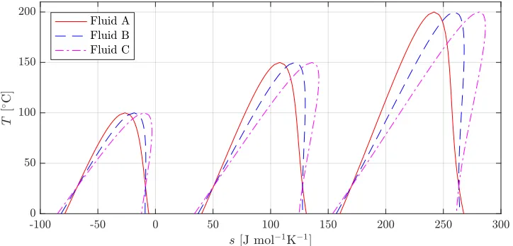 Figure 4: Nine of the 15 defined working fluids shown on a temperature-entropy (