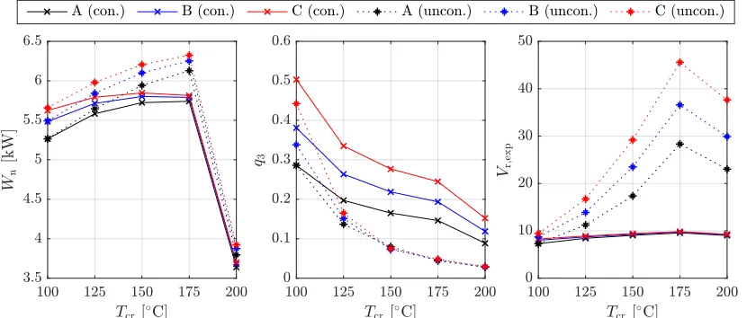 Figure 5 : Optimal cycles for Fluid A, B and C with different critical temperatures for 