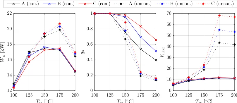 Figure 7 : Optimal cycles for Fluid A, B and C with different critical temperatures for 