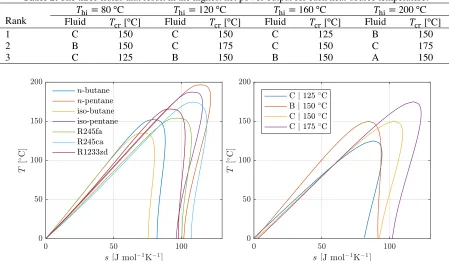 Table 2. The three fluids that result in the highest net power output for each heat-source temperature