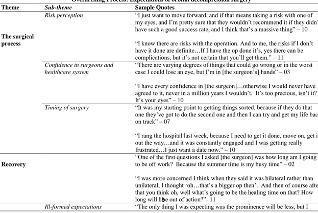 Table 3. The final themes and sub-themes identified using thematic analysis for the pre-operative interviews  