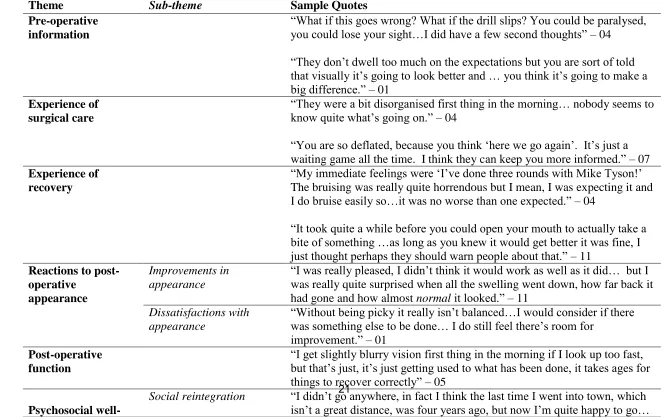 Table 4. The final themes and sub-themes identified using thematic analysis for the post-operative interviews  