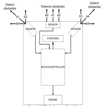 Figure 1.1 Block diagram of model 