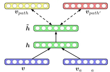 Figure 1: An illustration of our network for modelingPunobserveduse/VERB/ROOT/- Y/NOUN/dobj/<vpathY/NOUN/attr/<our model makes(path|w1, w2)